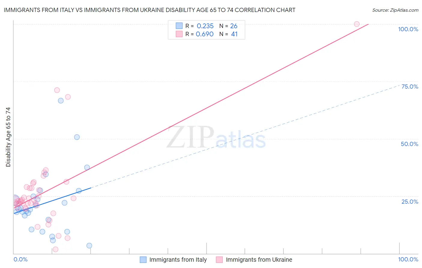 Immigrants from Italy vs Immigrants from Ukraine Disability Age 65 to 74
