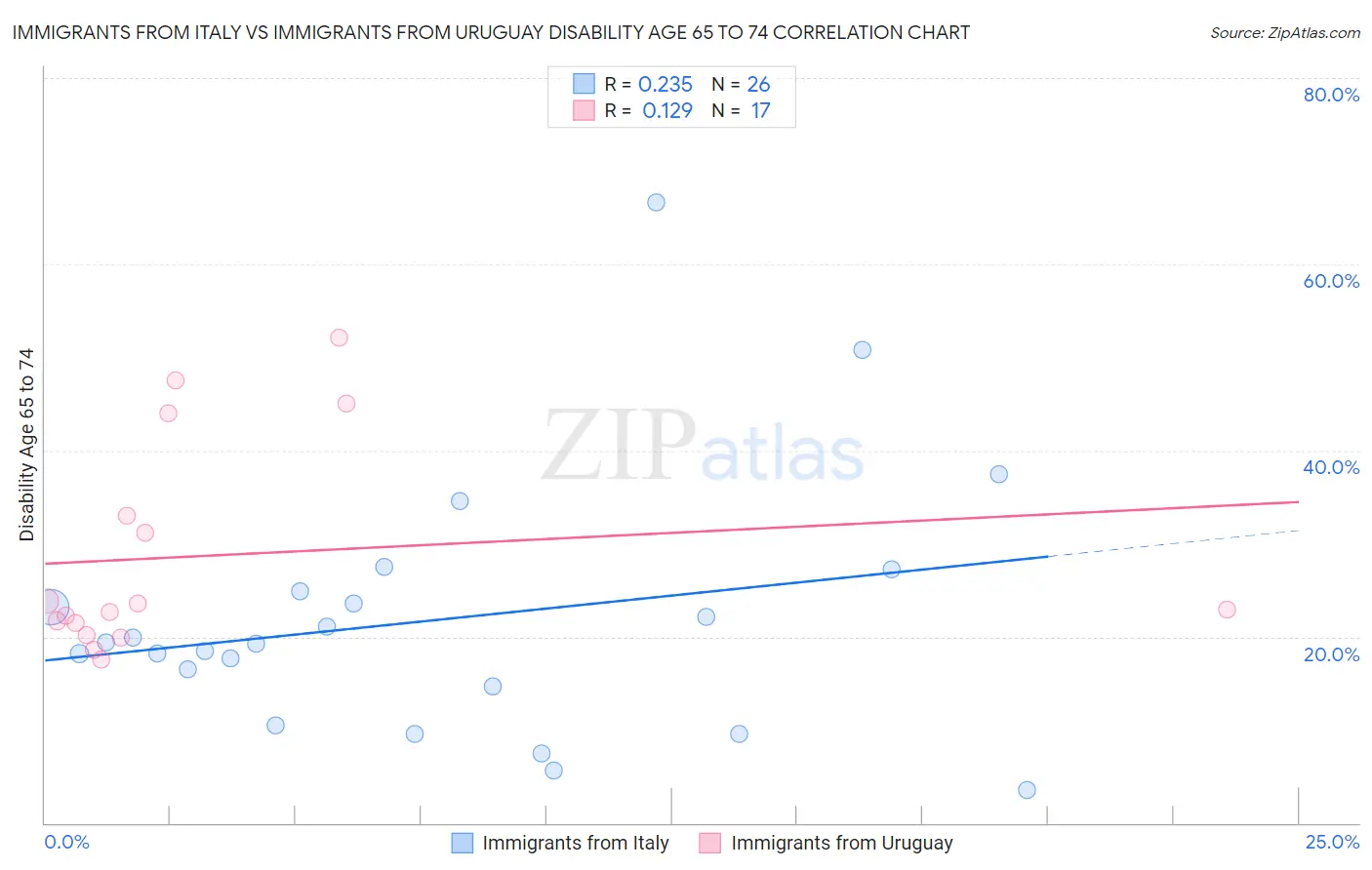 Immigrants from Italy vs Immigrants from Uruguay Disability Age 65 to 74