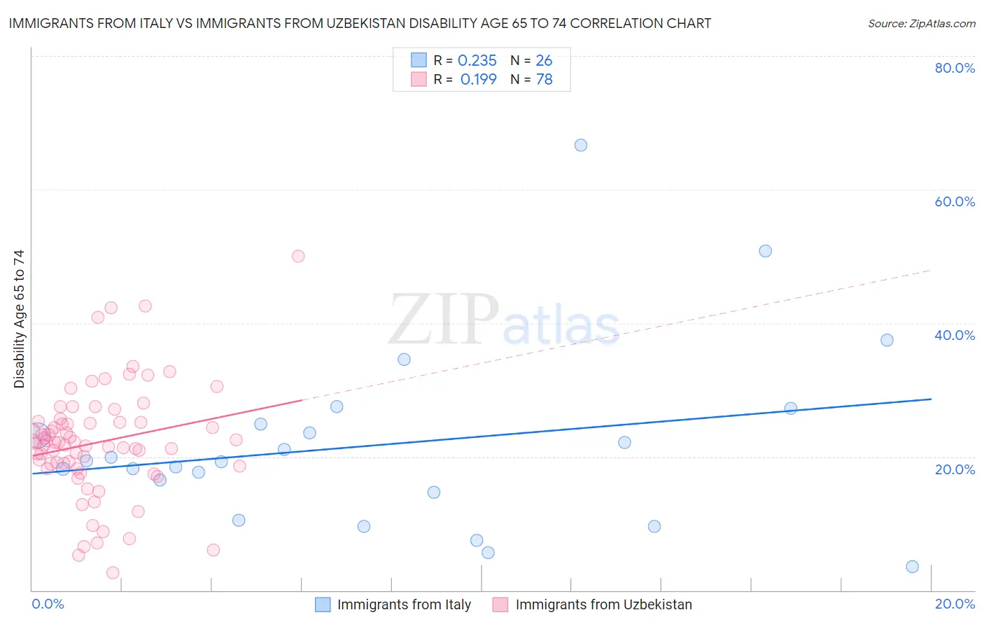 Immigrants from Italy vs Immigrants from Uzbekistan Disability Age 65 to 74