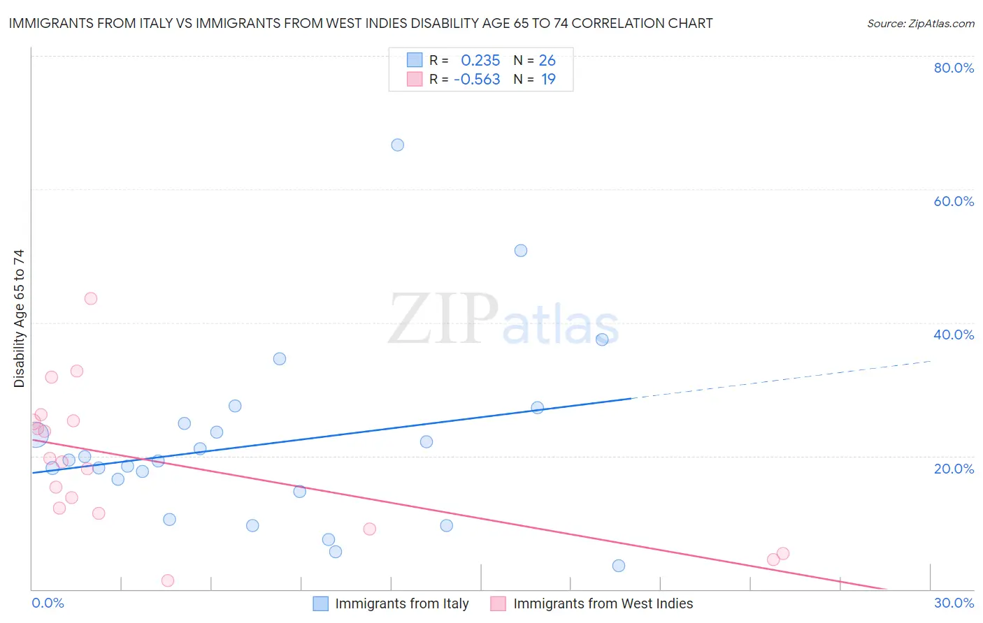 Immigrants from Italy vs Immigrants from West Indies Disability Age 65 to 74