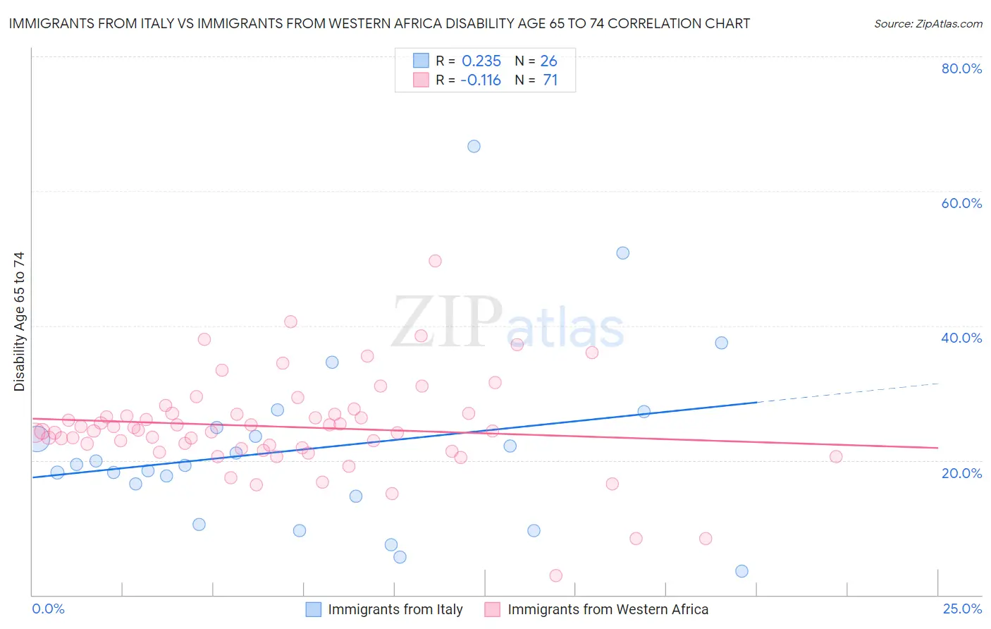 Immigrants from Italy vs Immigrants from Western Africa Disability Age 65 to 74