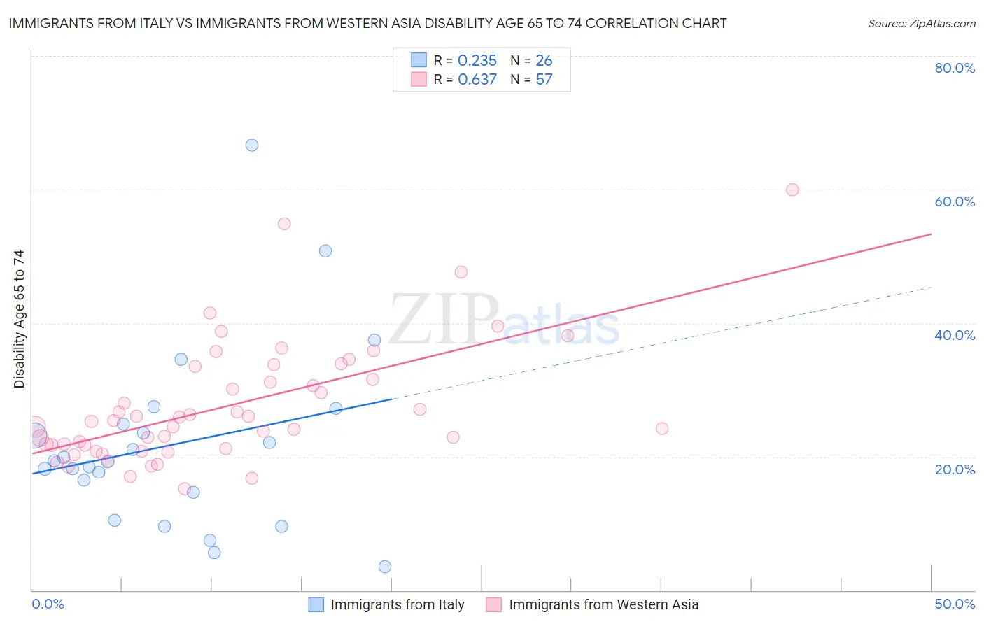 Immigrants from Italy vs Immigrants from Western Asia Disability Age 65 to 74