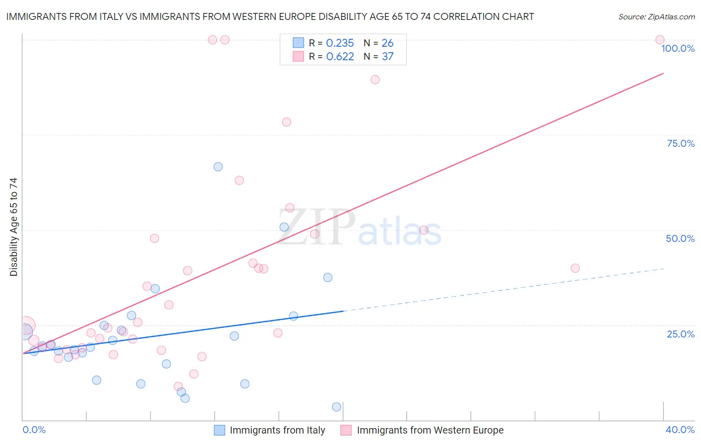 Immigrants from Italy vs Immigrants from Western Europe Disability Age 65 to 74