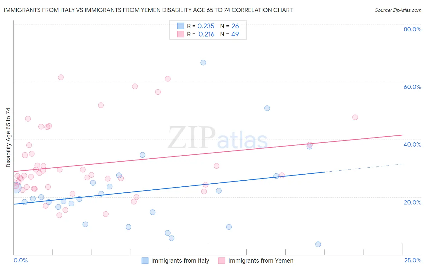 Immigrants from Italy vs Immigrants from Yemen Disability Age 65 to 74