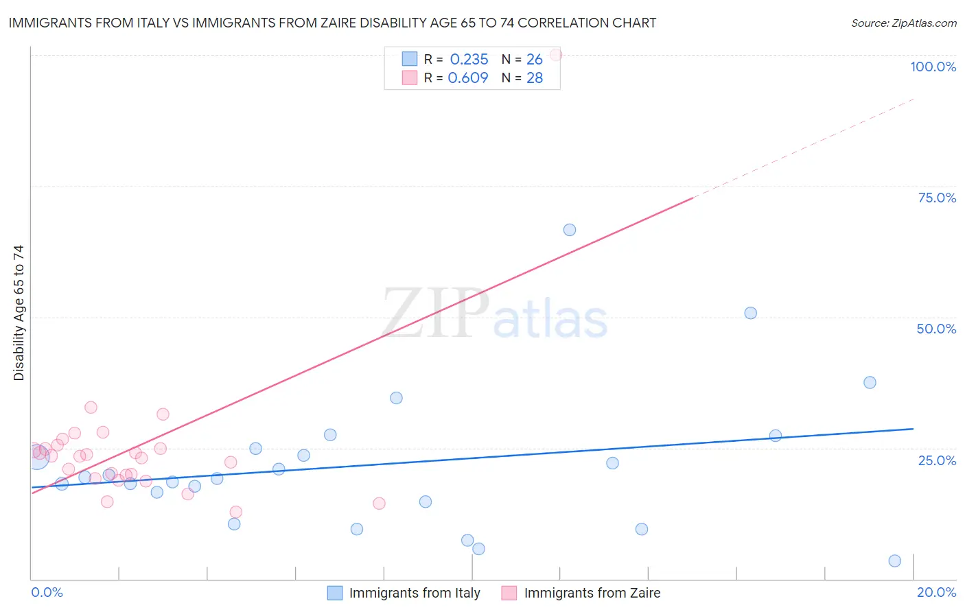 Immigrants from Italy vs Immigrants from Zaire Disability Age 65 to 74