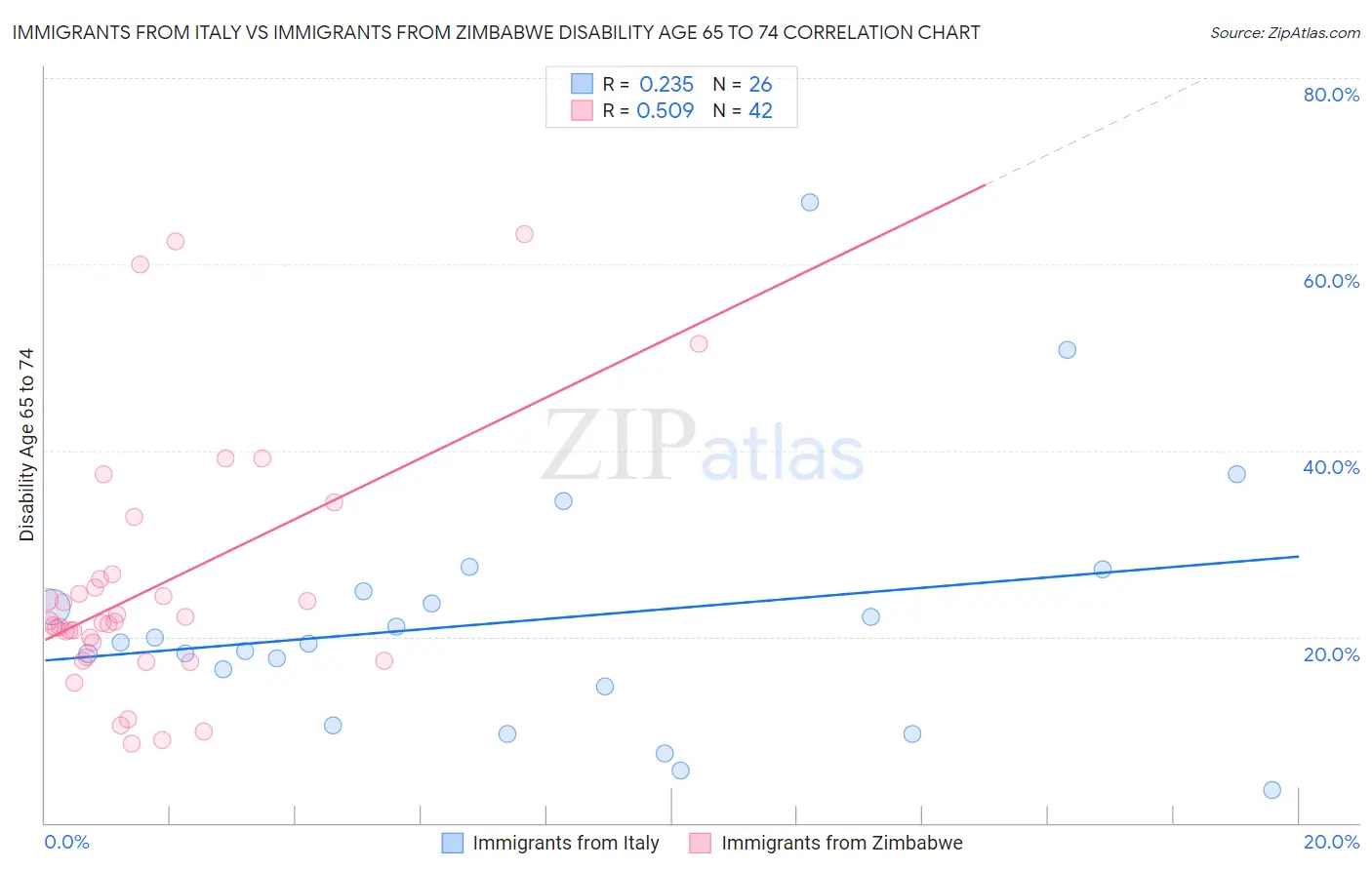 Immigrants from Italy vs Immigrants from Zimbabwe Disability Age 65 to 74