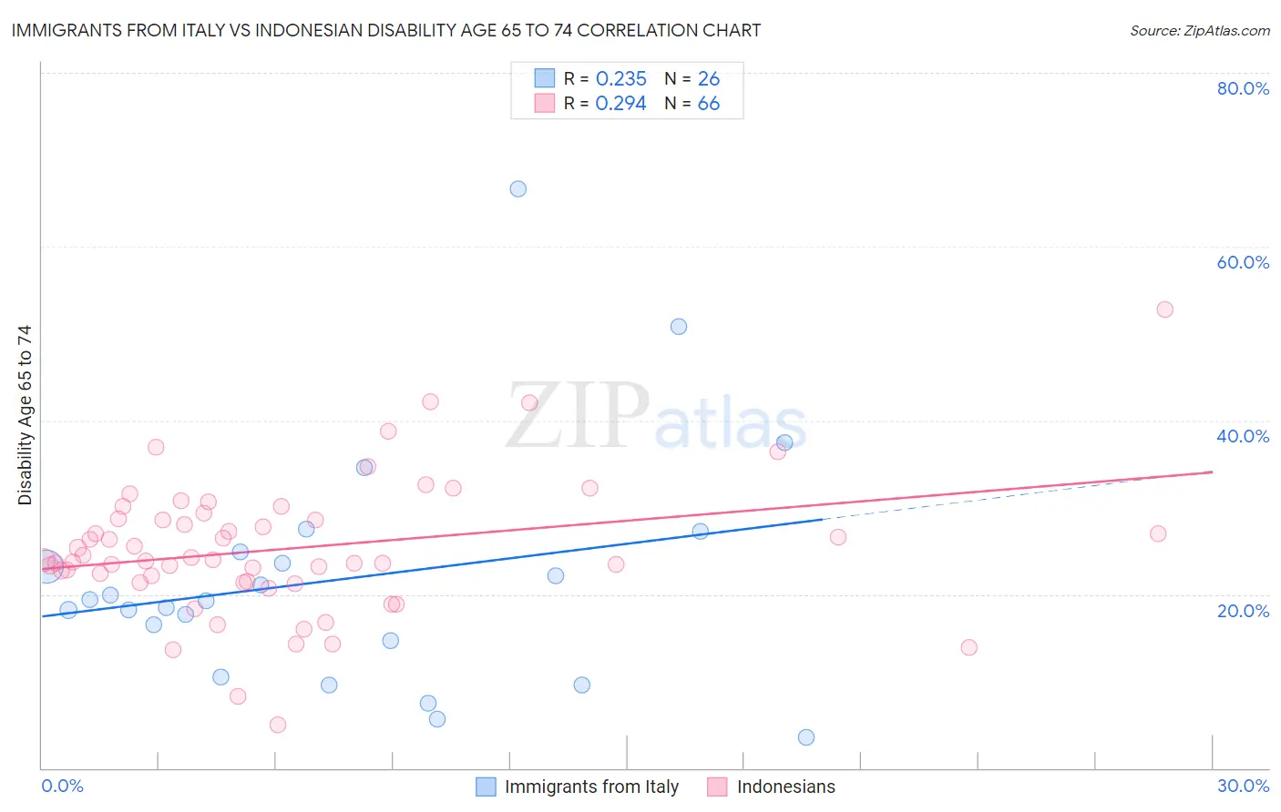 Immigrants from Italy vs Indonesian Disability Age 65 to 74
