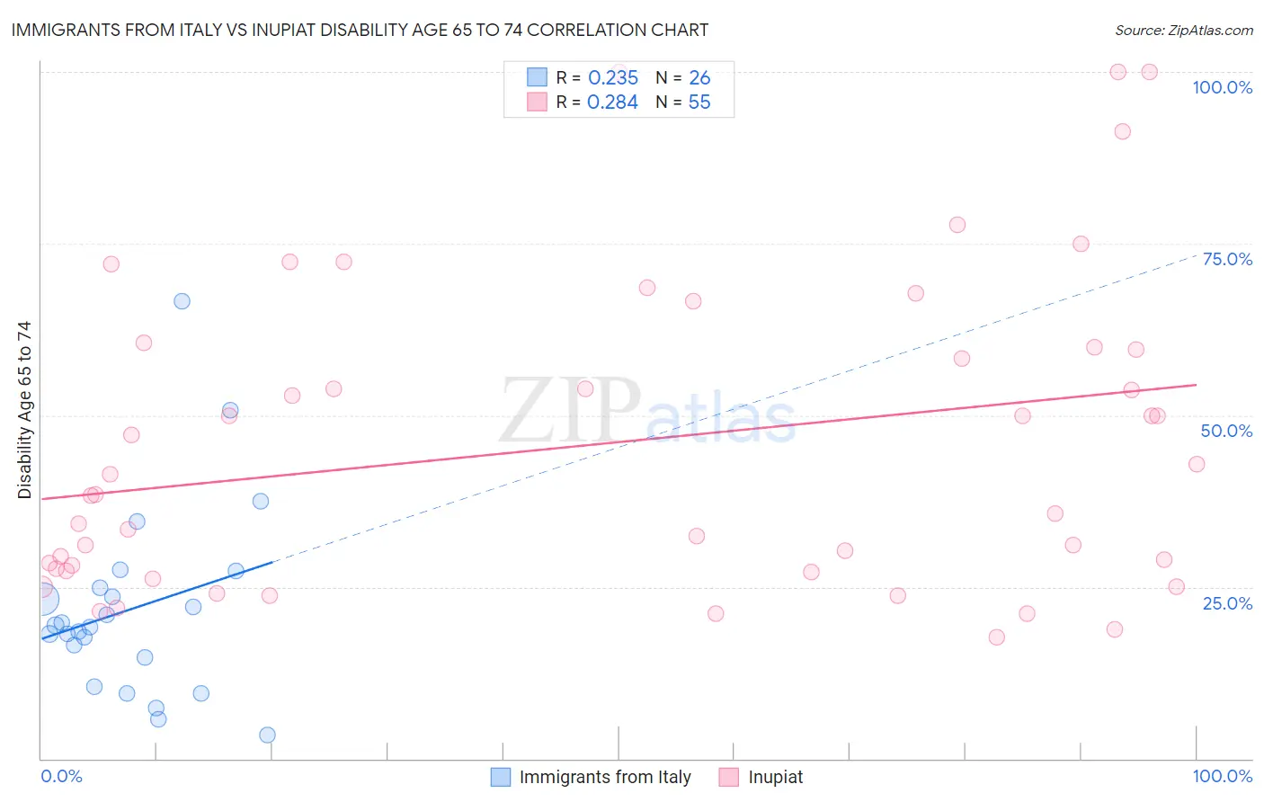 Immigrants from Italy vs Inupiat Disability Age 65 to 74