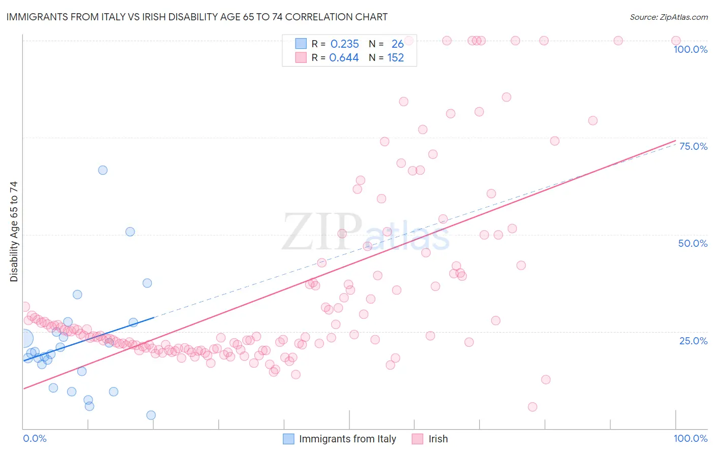 Immigrants from Italy vs Irish Disability Age 65 to 74
