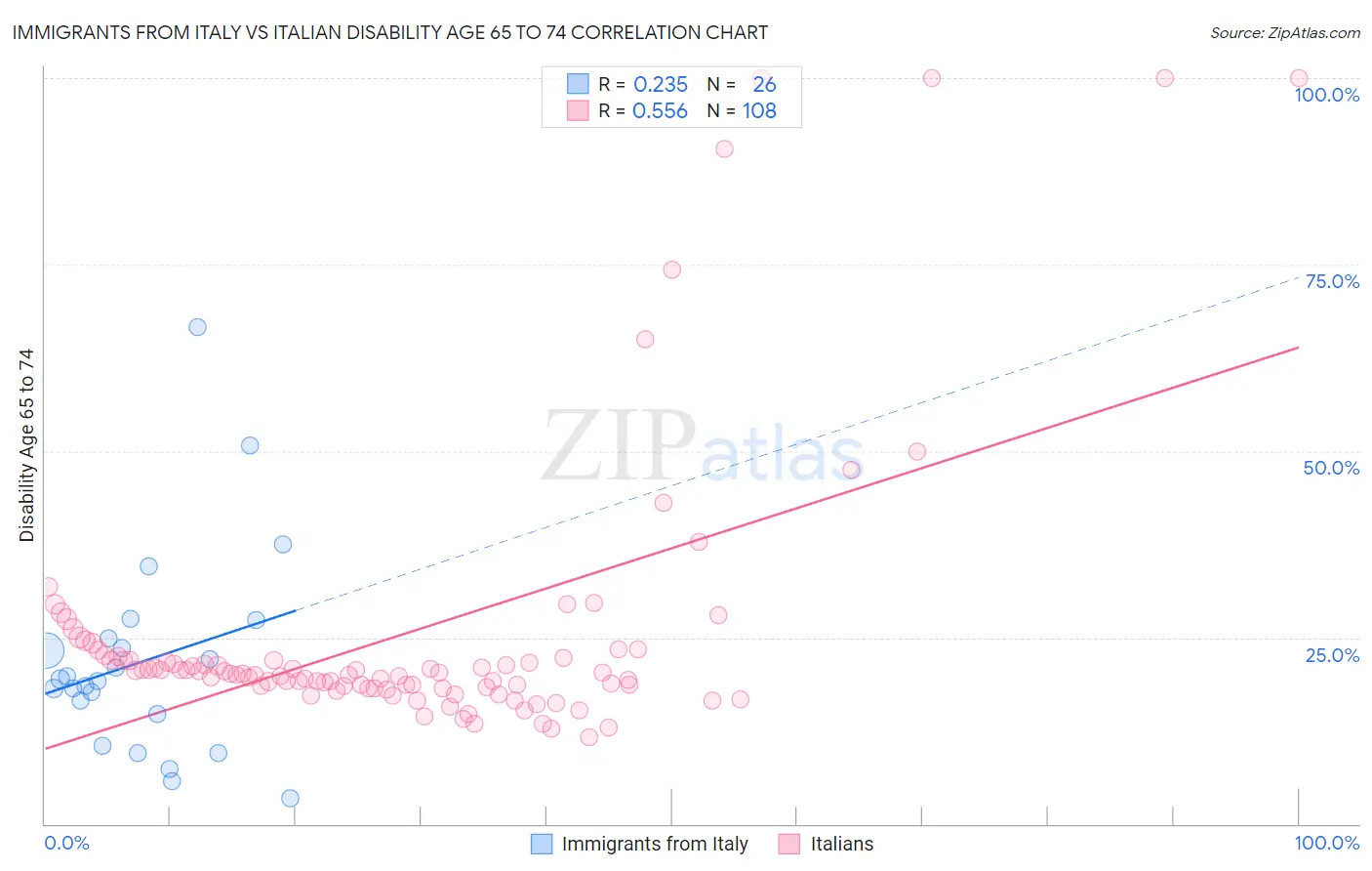 Immigrants from Italy vs Italian Disability Age 65 to 74