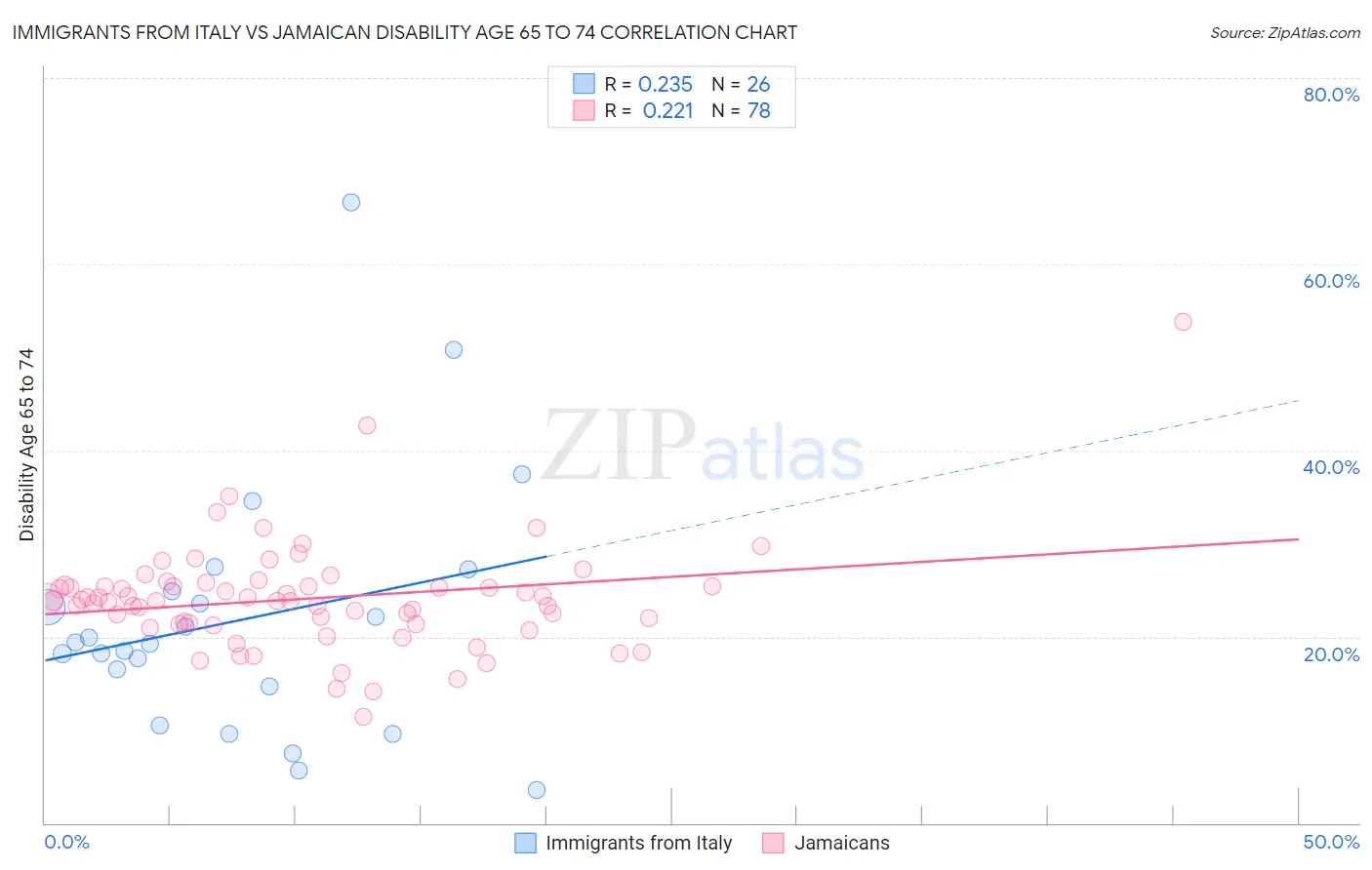 Immigrants from Italy vs Jamaican Disability Age 65 to 74