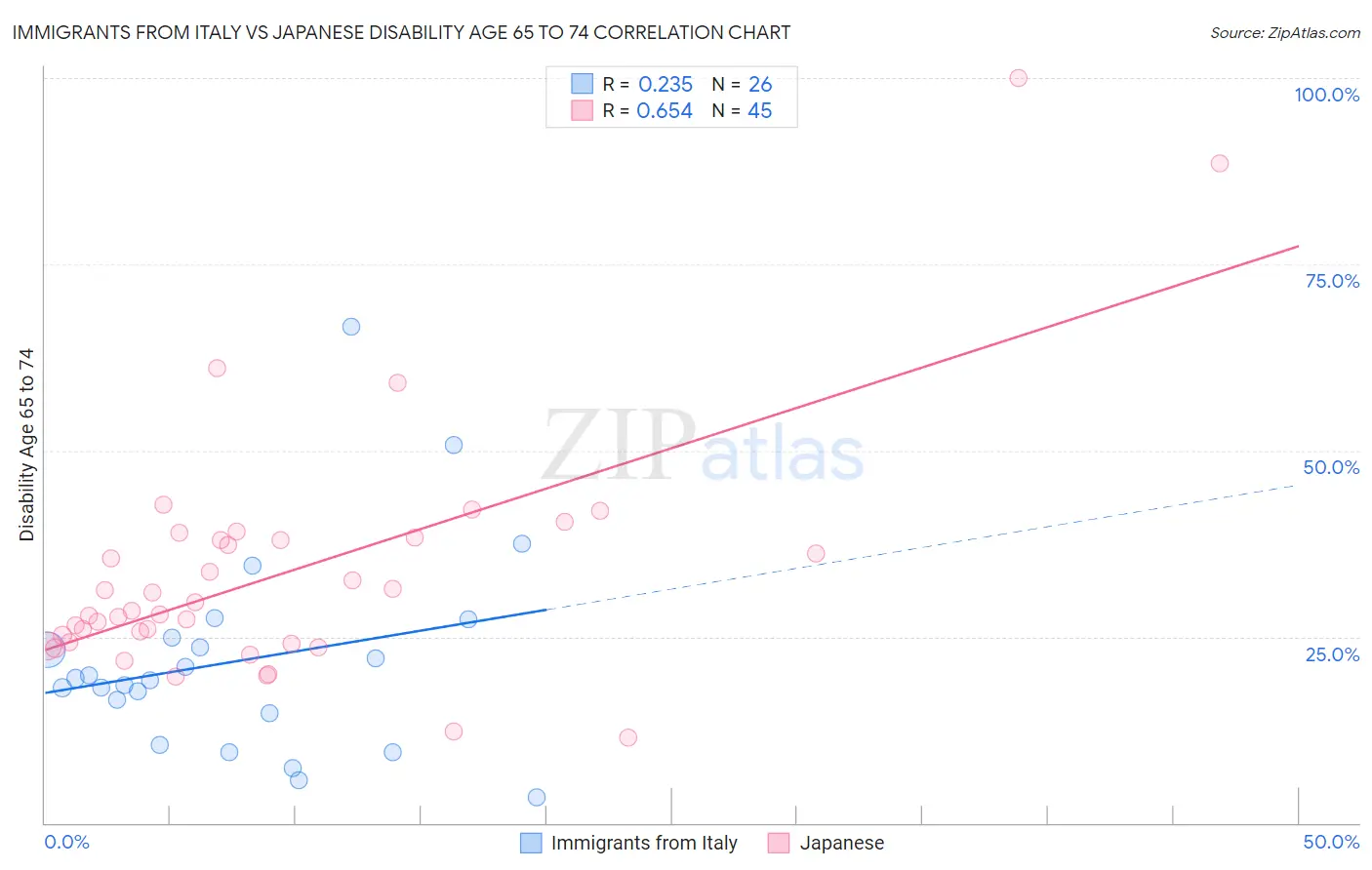 Immigrants from Italy vs Japanese Disability Age 65 to 74