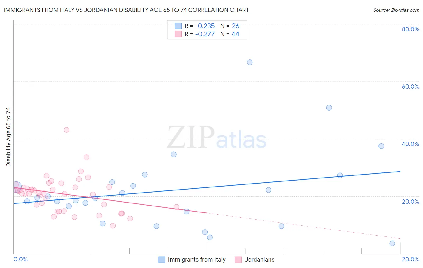 Immigrants from Italy vs Jordanian Disability Age 65 to 74