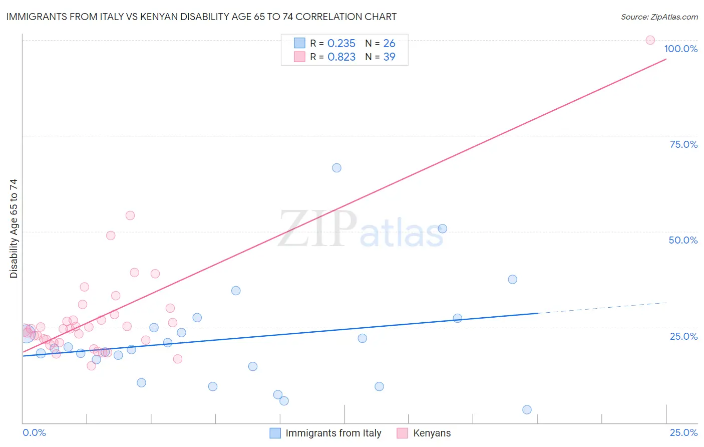 Immigrants from Italy vs Kenyan Disability Age 65 to 74