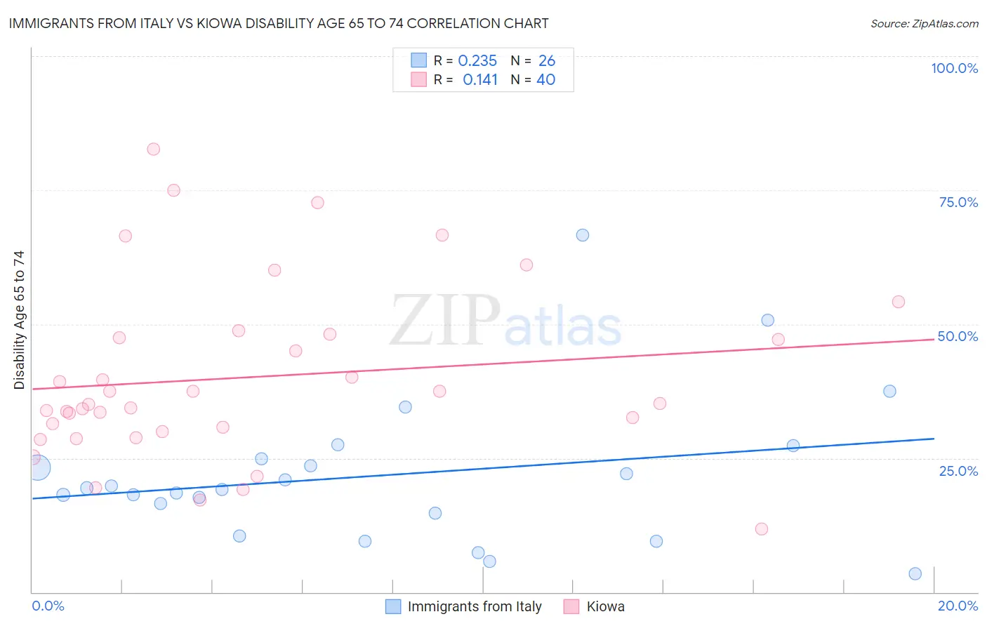 Immigrants from Italy vs Kiowa Disability Age 65 to 74