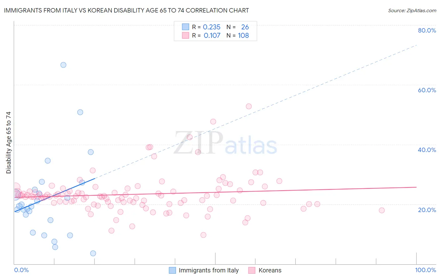 Immigrants from Italy vs Korean Disability Age 65 to 74
