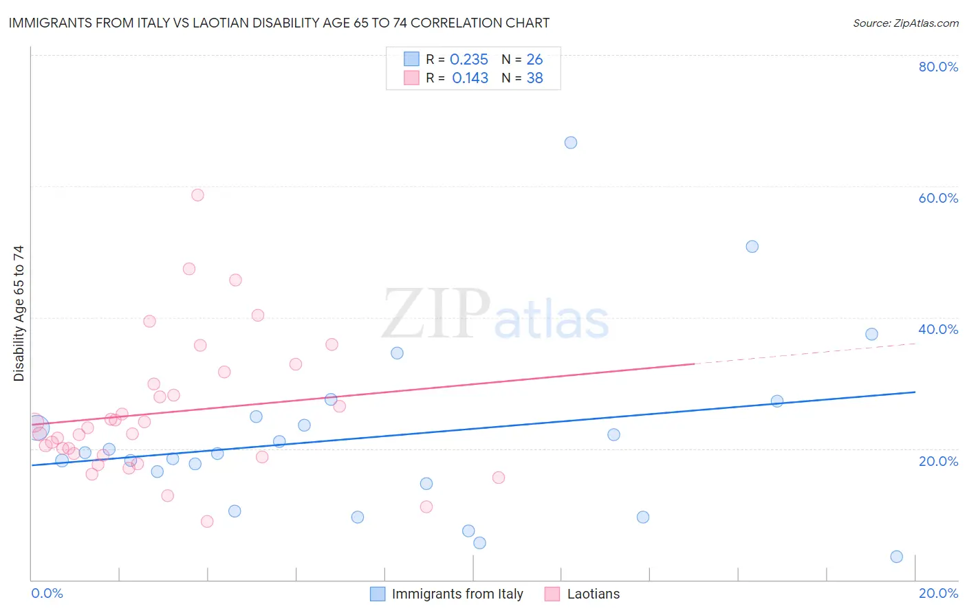 Immigrants from Italy vs Laotian Disability Age 65 to 74