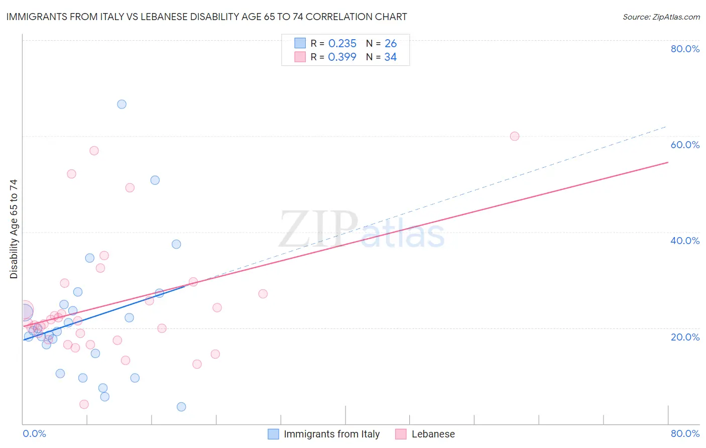 Immigrants from Italy vs Lebanese Disability Age 65 to 74