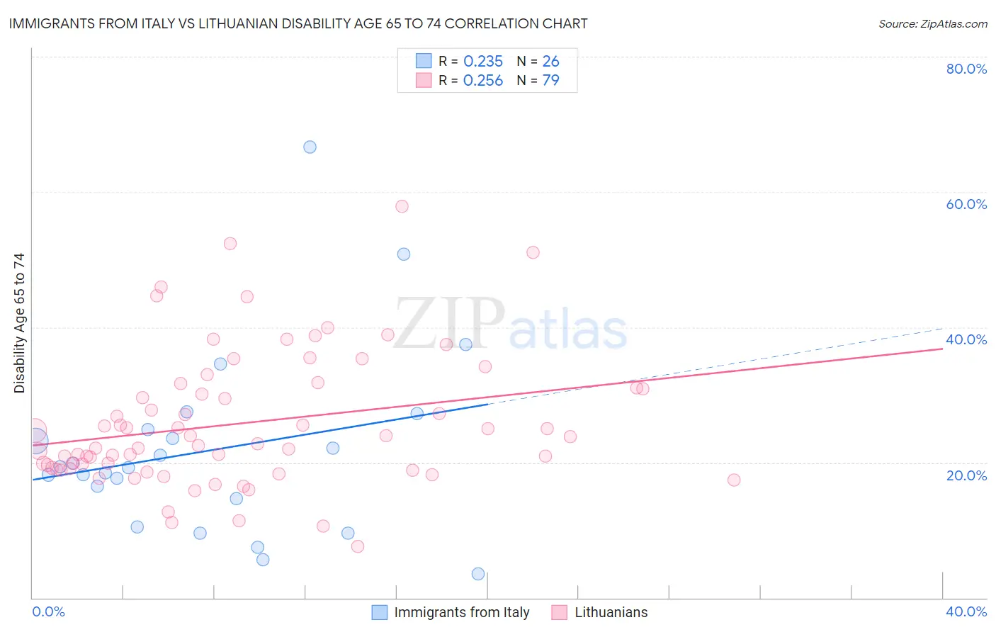 Immigrants from Italy vs Lithuanian Disability Age 65 to 74