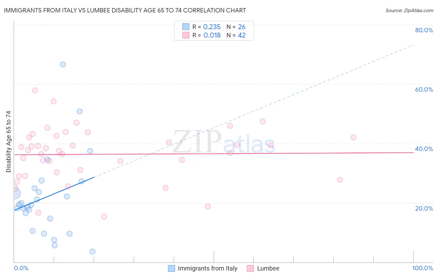Immigrants from Italy vs Lumbee Disability Age 65 to 74