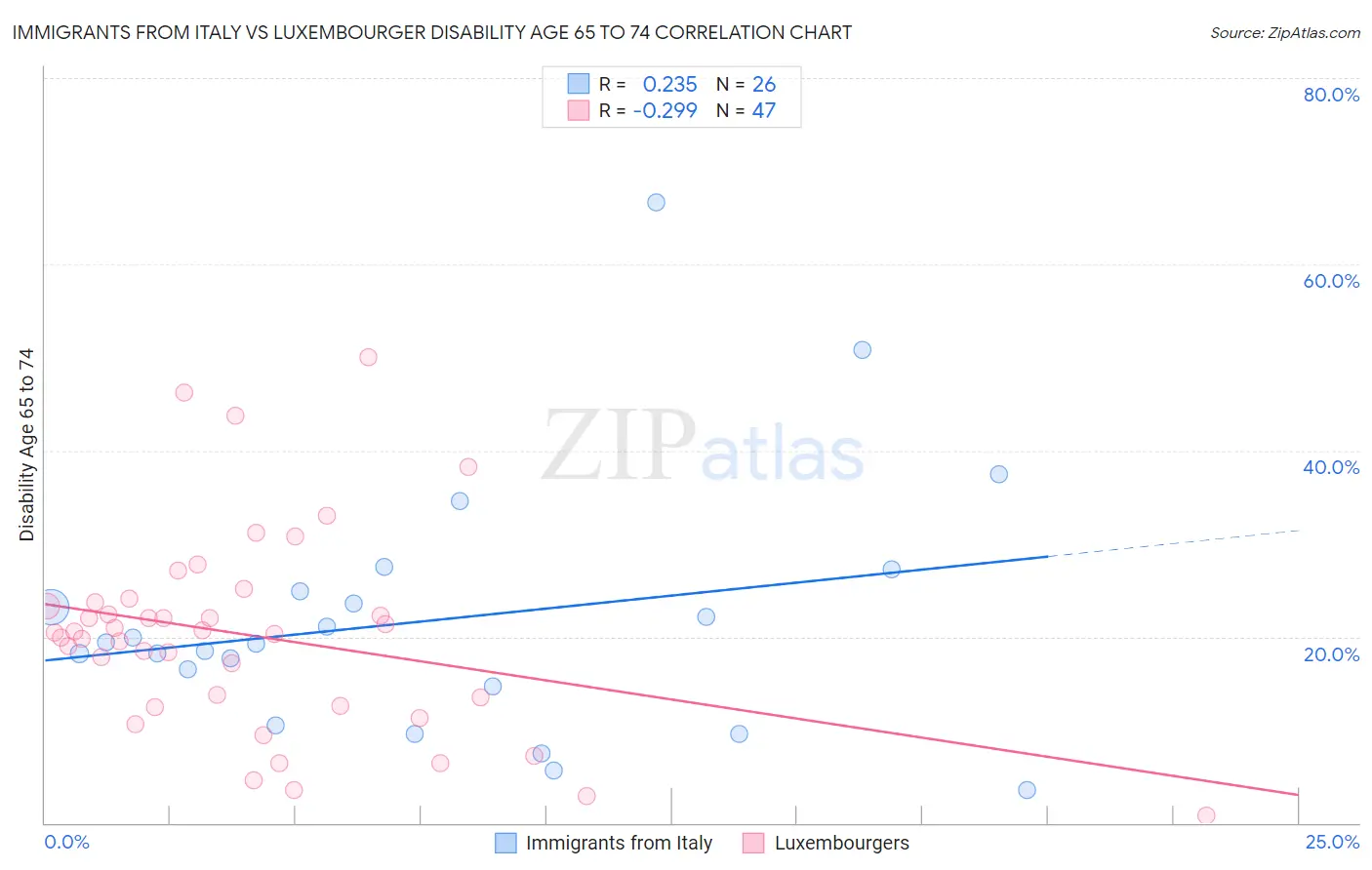 Immigrants from Italy vs Luxembourger Disability Age 65 to 74