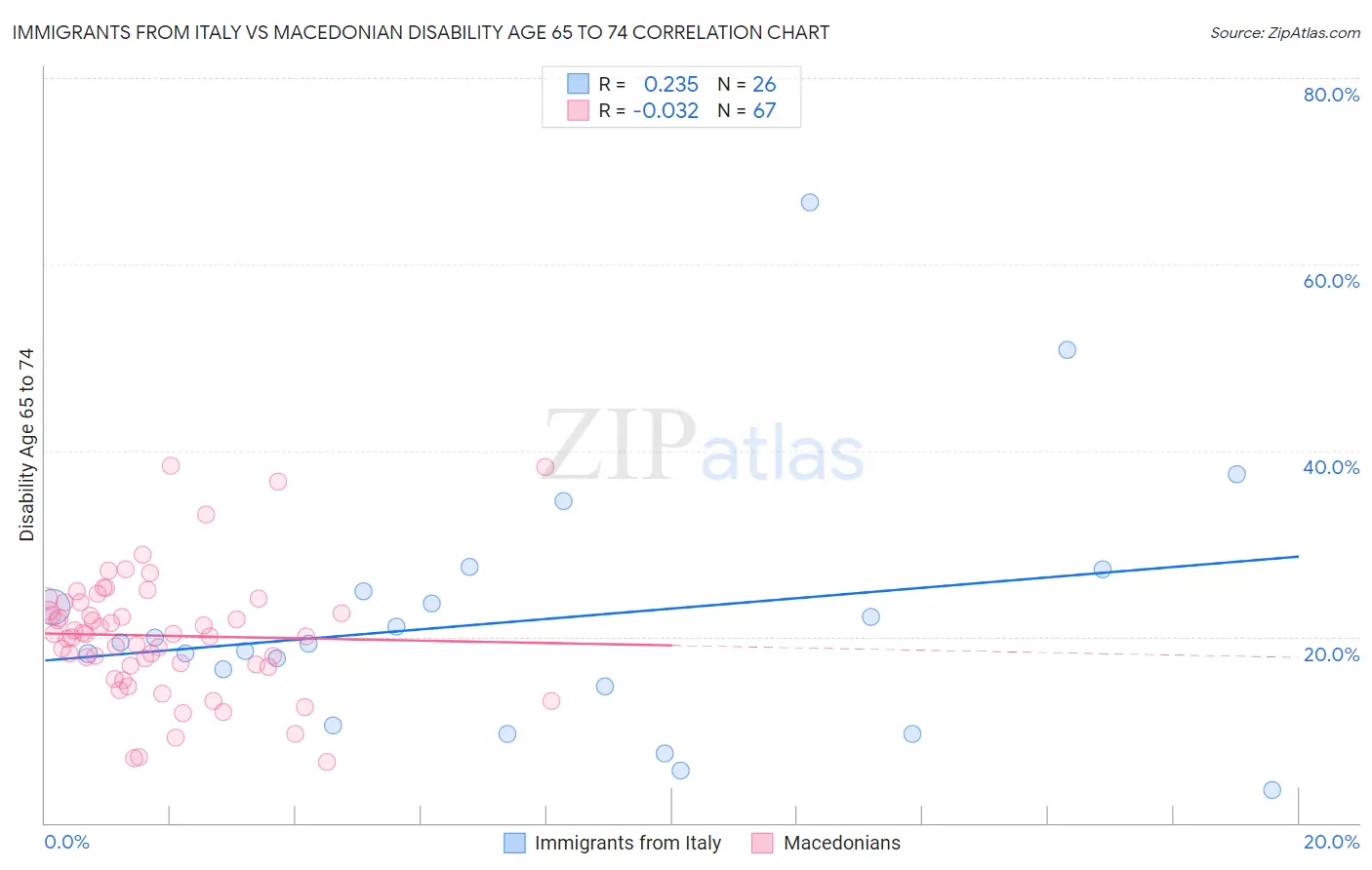 Immigrants from Italy vs Macedonian Disability Age 65 to 74