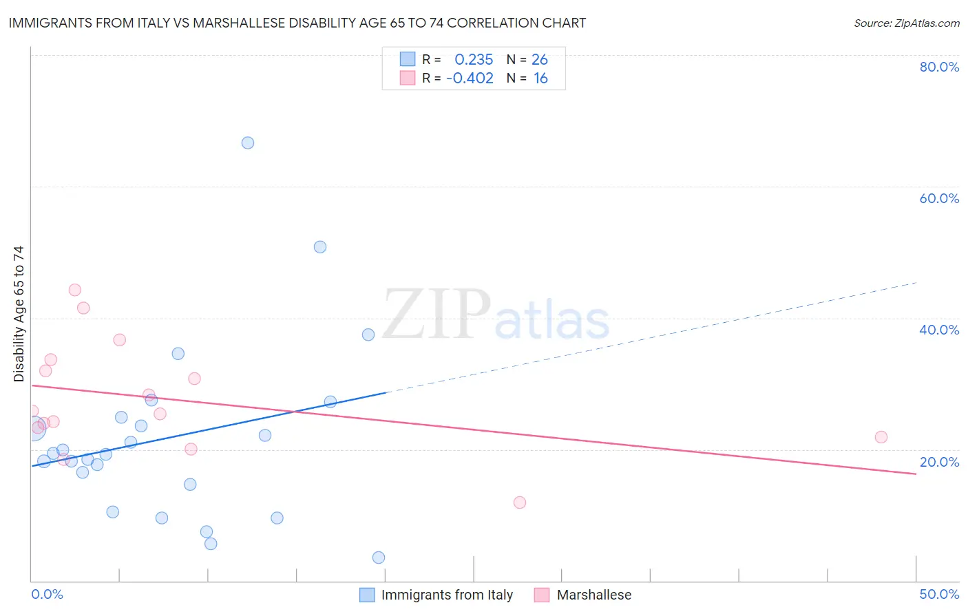 Immigrants from Italy vs Marshallese Disability Age 65 to 74