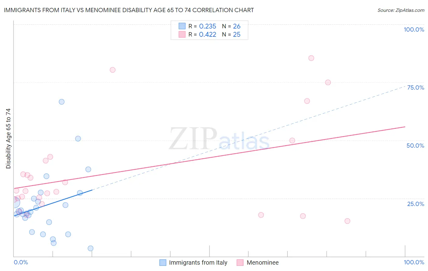 Immigrants from Italy vs Menominee Disability Age 65 to 74