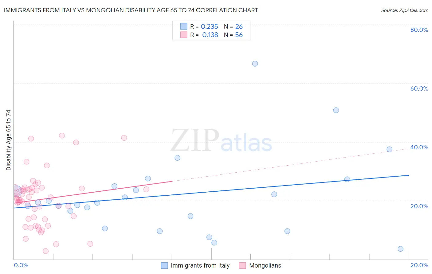 Immigrants from Italy vs Mongolian Disability Age 65 to 74