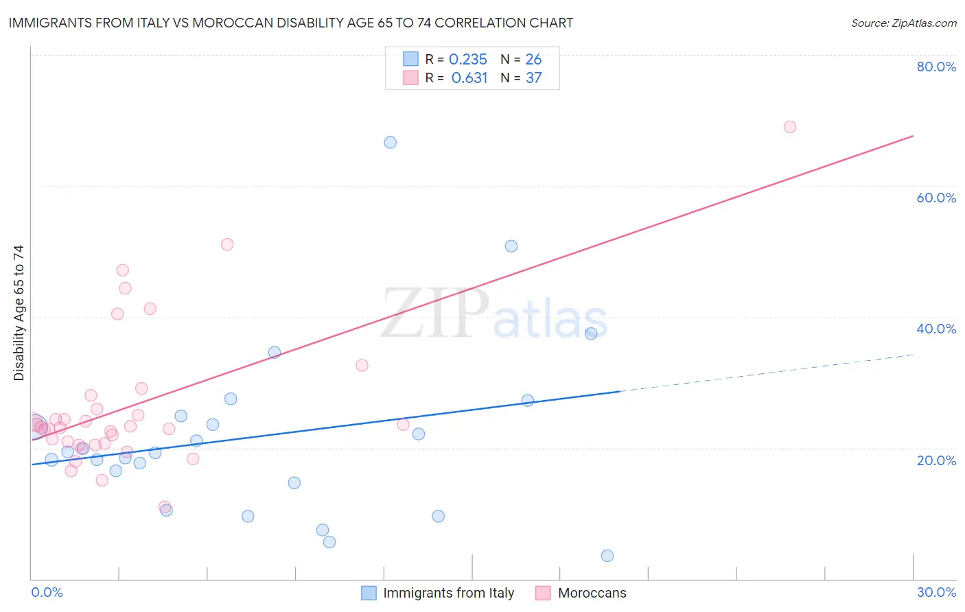 Immigrants from Italy vs Moroccan Disability Age 65 to 74