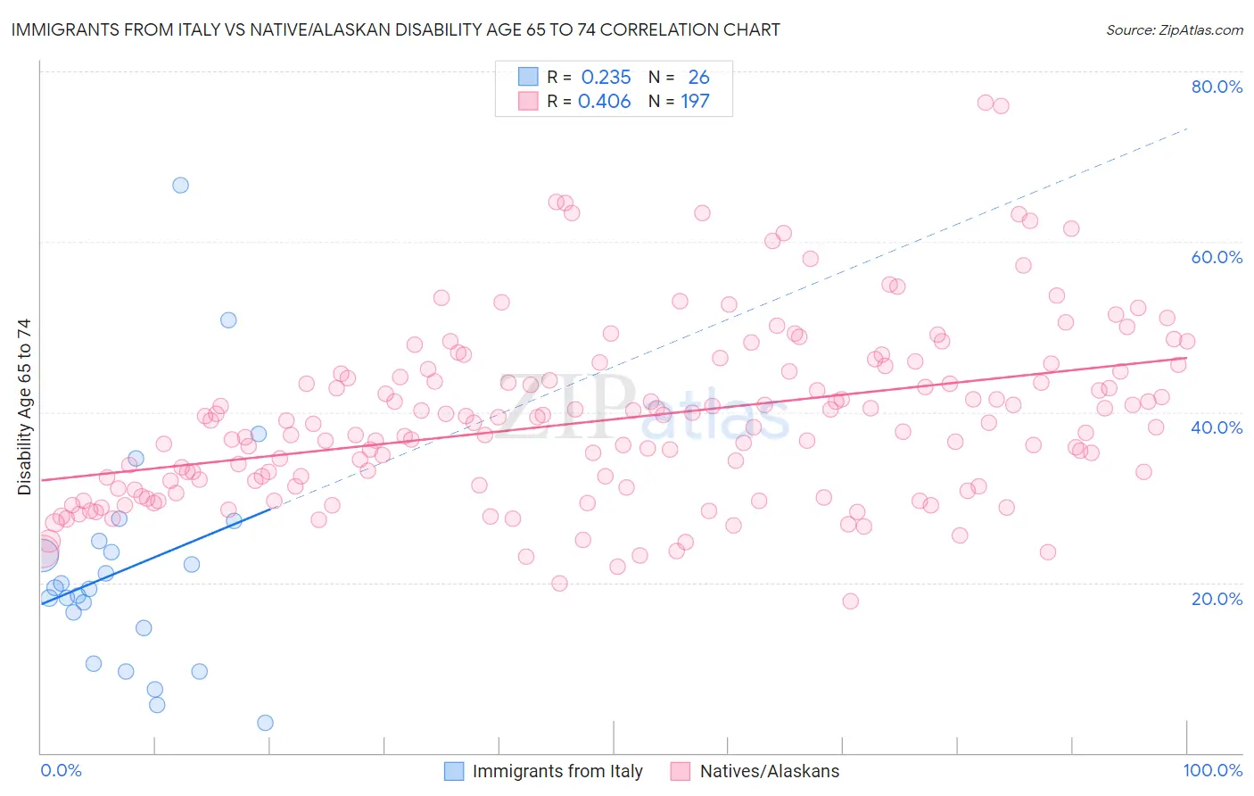 Immigrants from Italy vs Native/Alaskan Disability Age 65 to 74