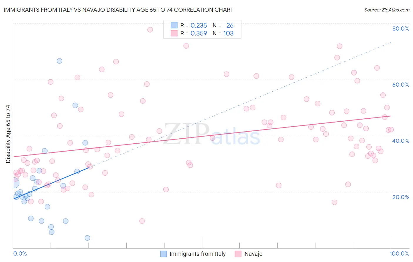 Immigrants from Italy vs Navajo Disability Age 65 to 74