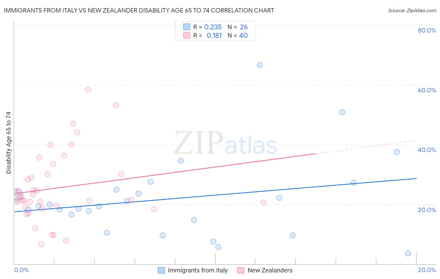 Immigrants from Italy vs New Zealander Disability Age 65 to 74