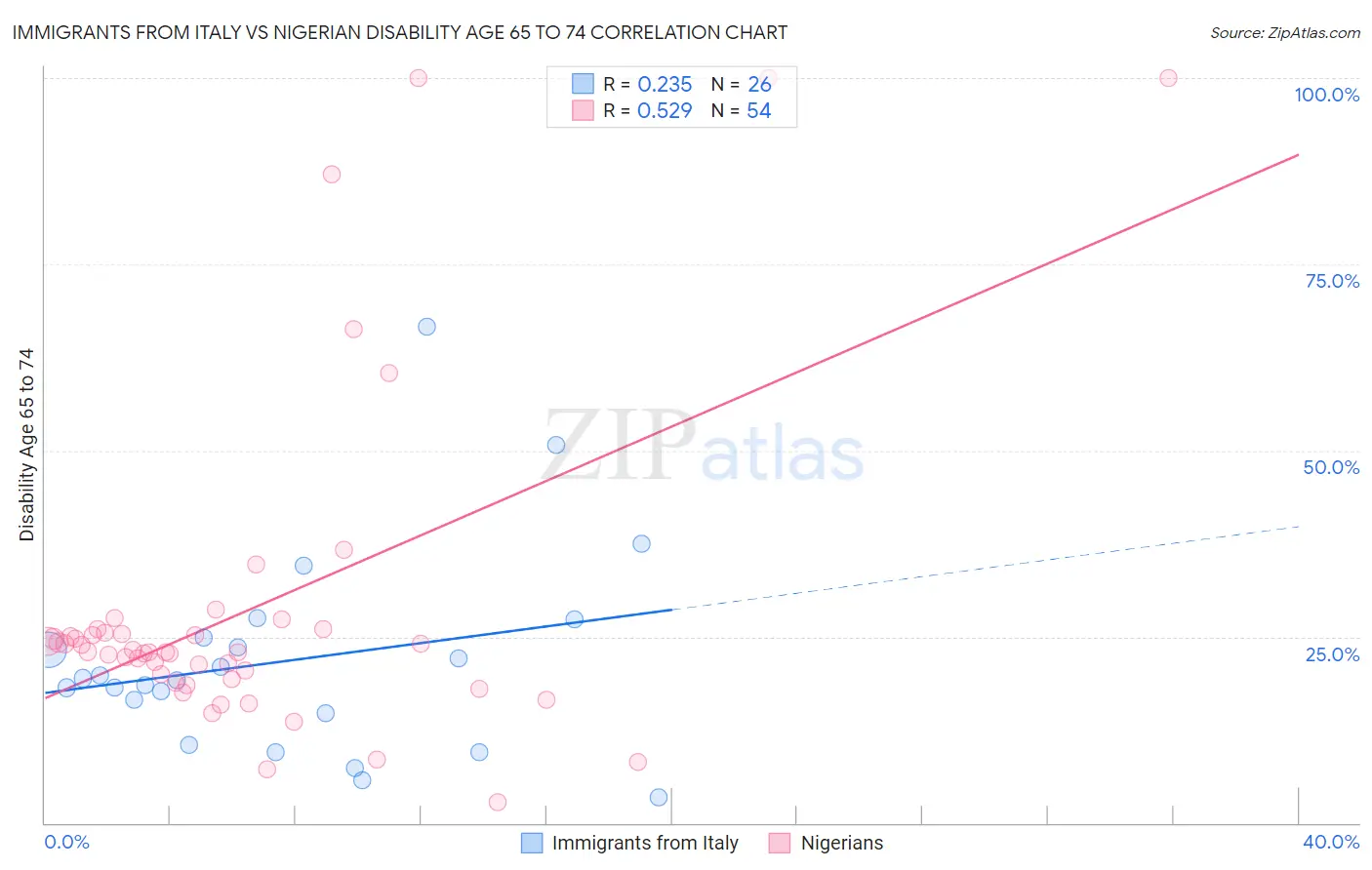 Immigrants from Italy vs Nigerian Disability Age 65 to 74