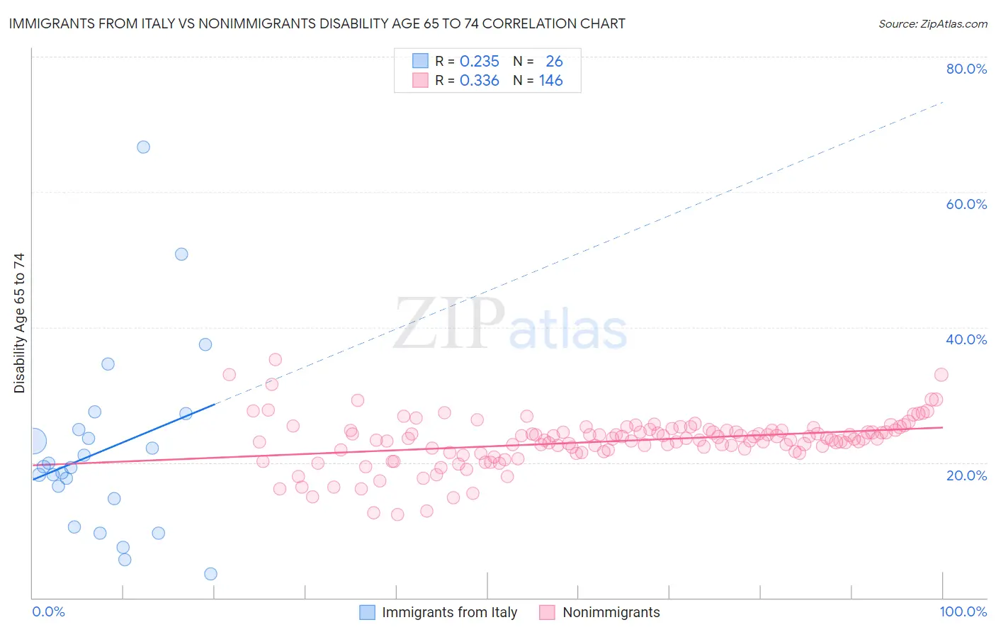 Immigrants from Italy vs Nonimmigrants Disability Age 65 to 74