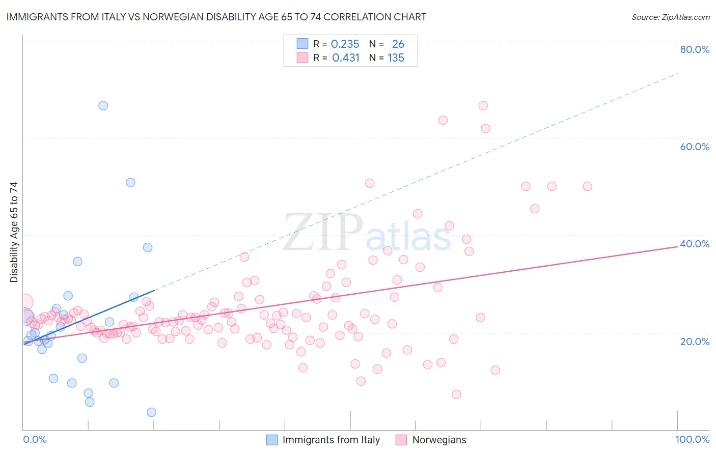 Immigrants from Italy vs Norwegian Disability Age 65 to 74