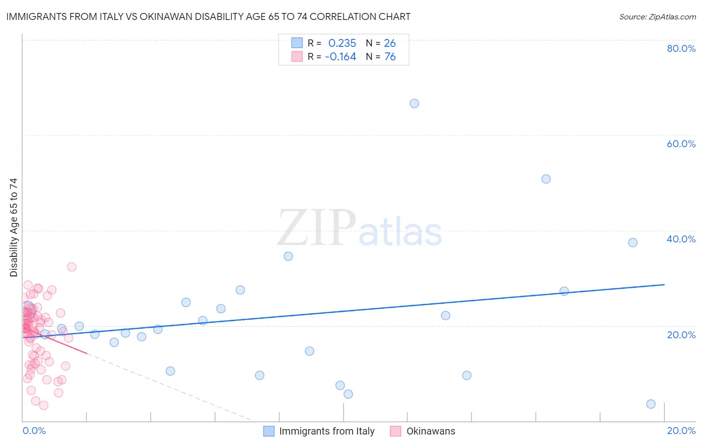 Immigrants from Italy vs Okinawan Disability Age 65 to 74