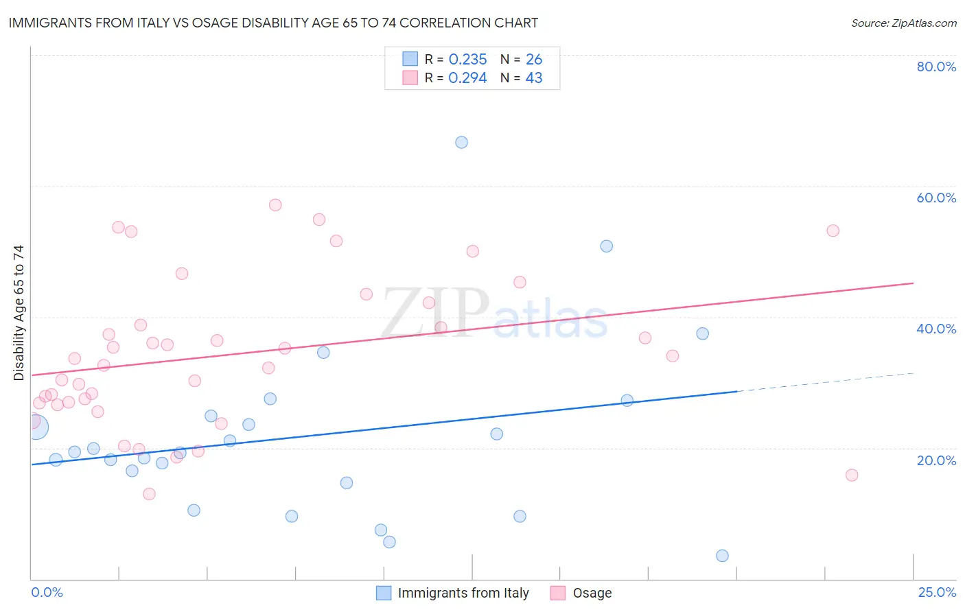 Immigrants from Italy vs Osage Disability Age 65 to 74