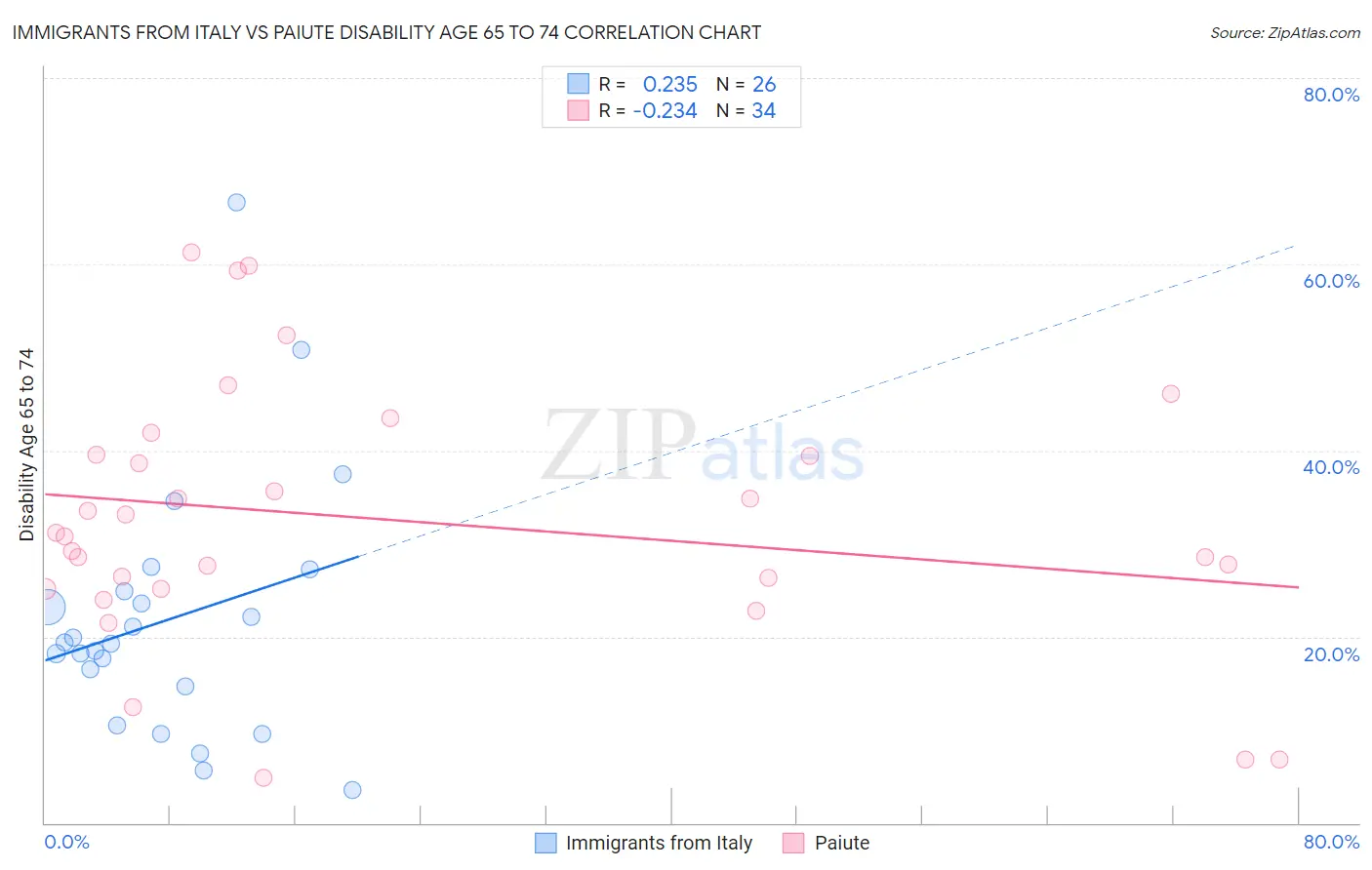 Immigrants from Italy vs Paiute Disability Age 65 to 74