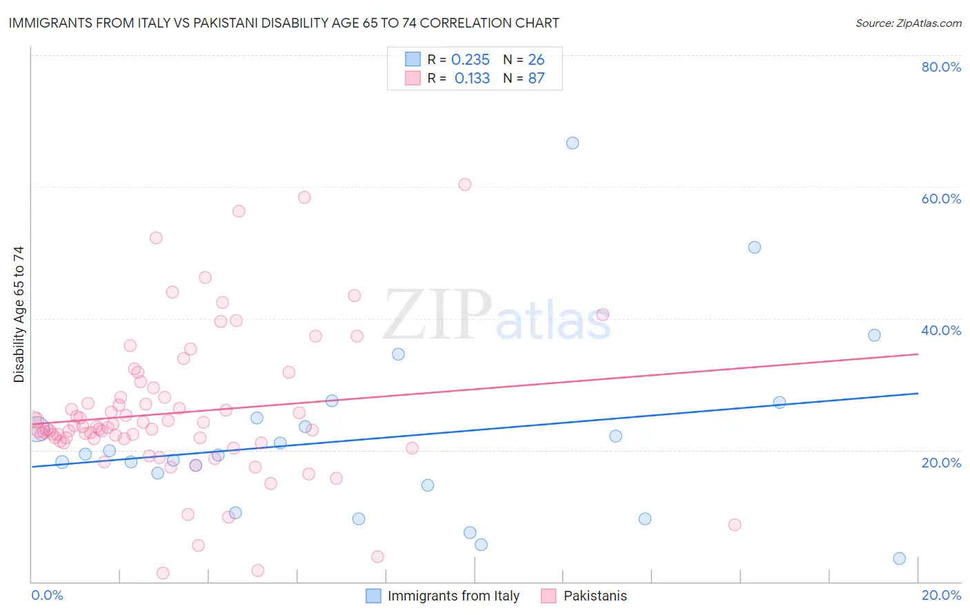 Immigrants from Italy vs Pakistani Disability Age 65 to 74
