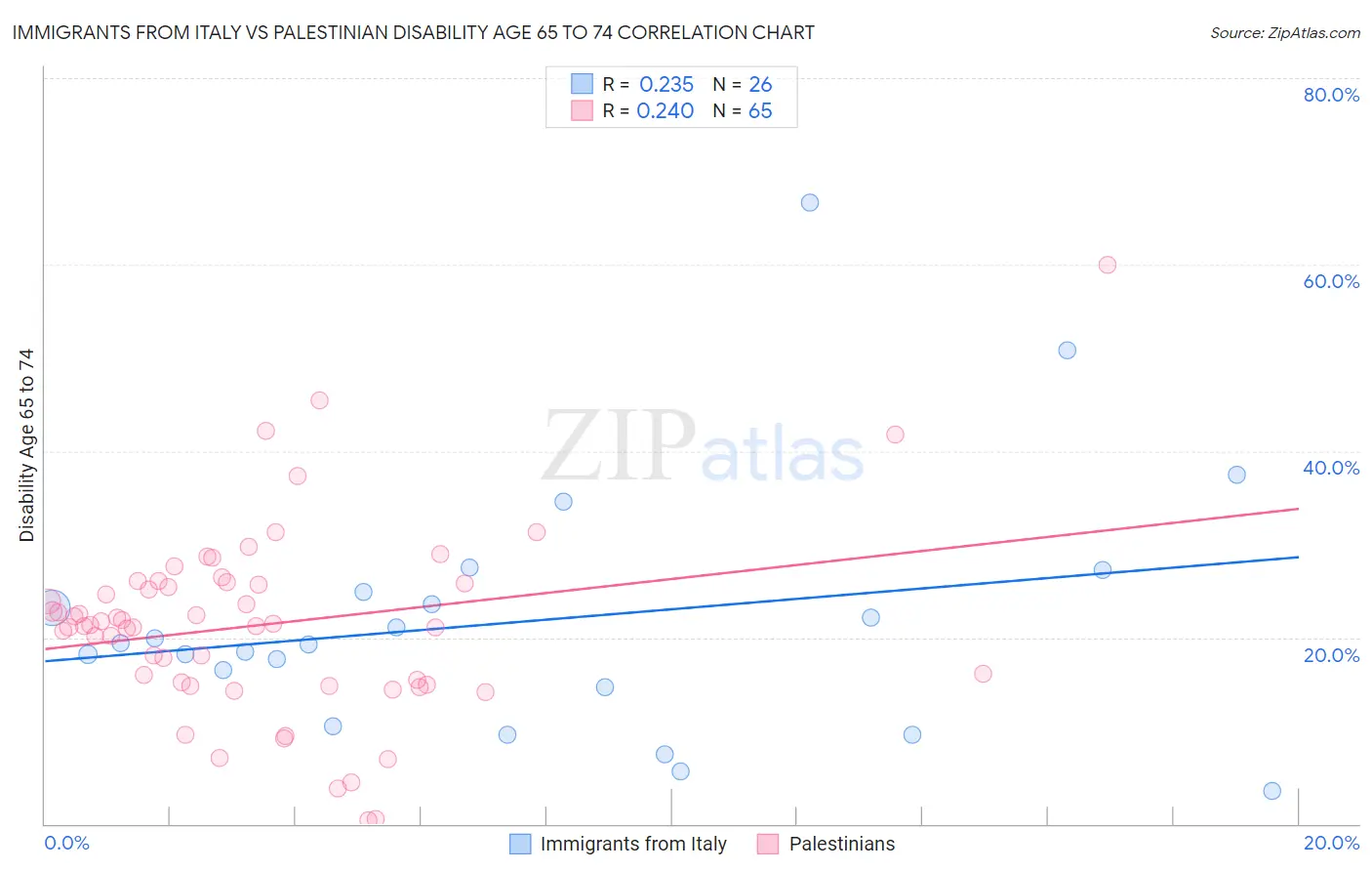 Immigrants from Italy vs Palestinian Disability Age 65 to 74
