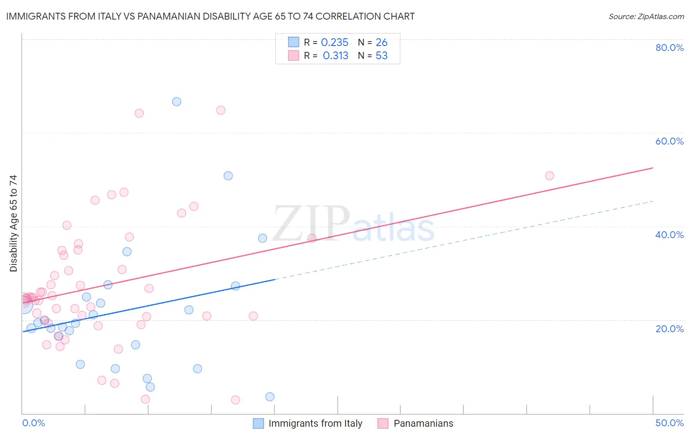 Immigrants from Italy vs Panamanian Disability Age 65 to 74
