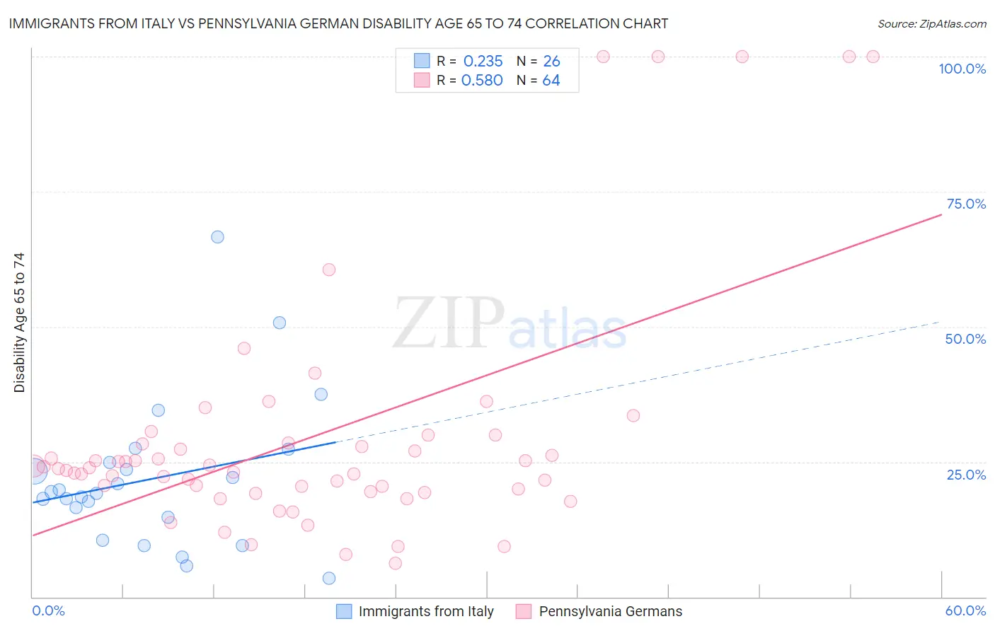 Immigrants from Italy vs Pennsylvania German Disability Age 65 to 74