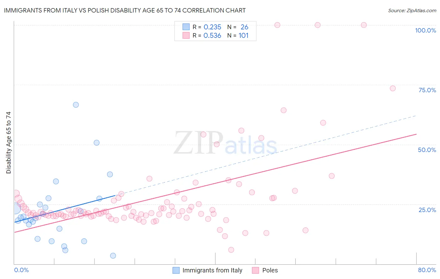 Immigrants from Italy vs Polish Disability Age 65 to 74