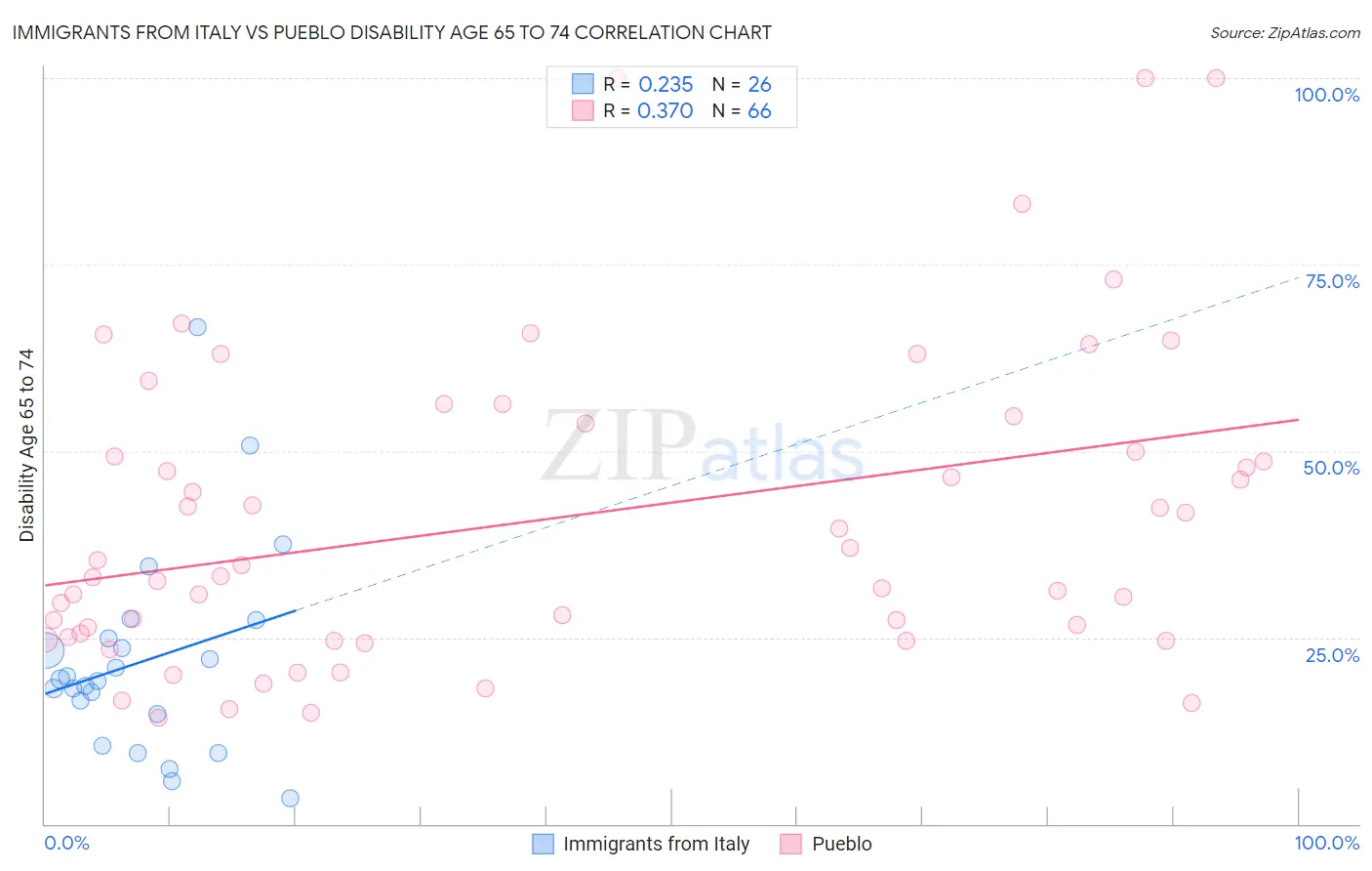 Immigrants from Italy vs Pueblo Disability Age 65 to 74