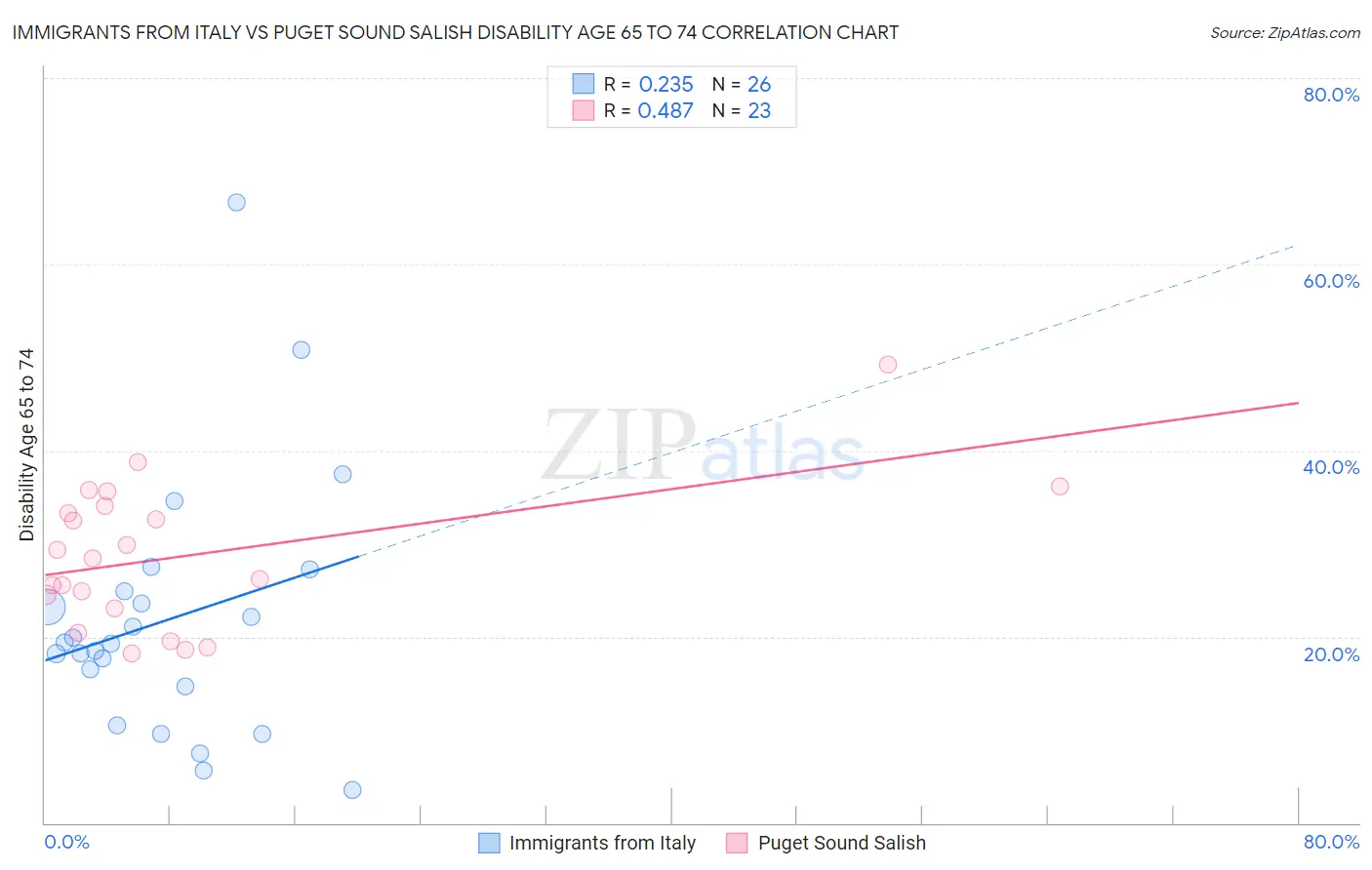 Immigrants from Italy vs Puget Sound Salish Disability Age 65 to 74