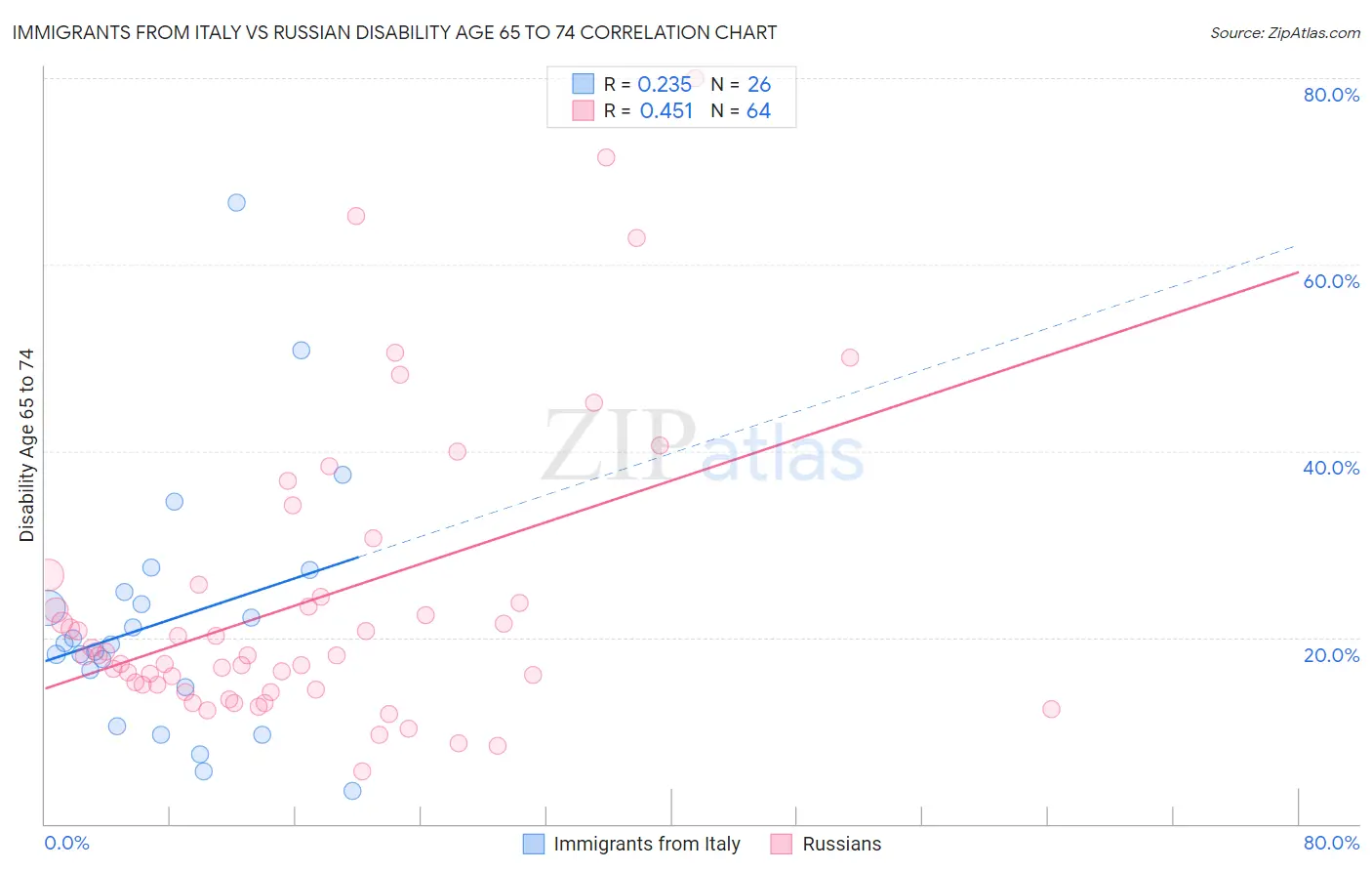 Immigrants from Italy vs Russian Disability Age 65 to 74