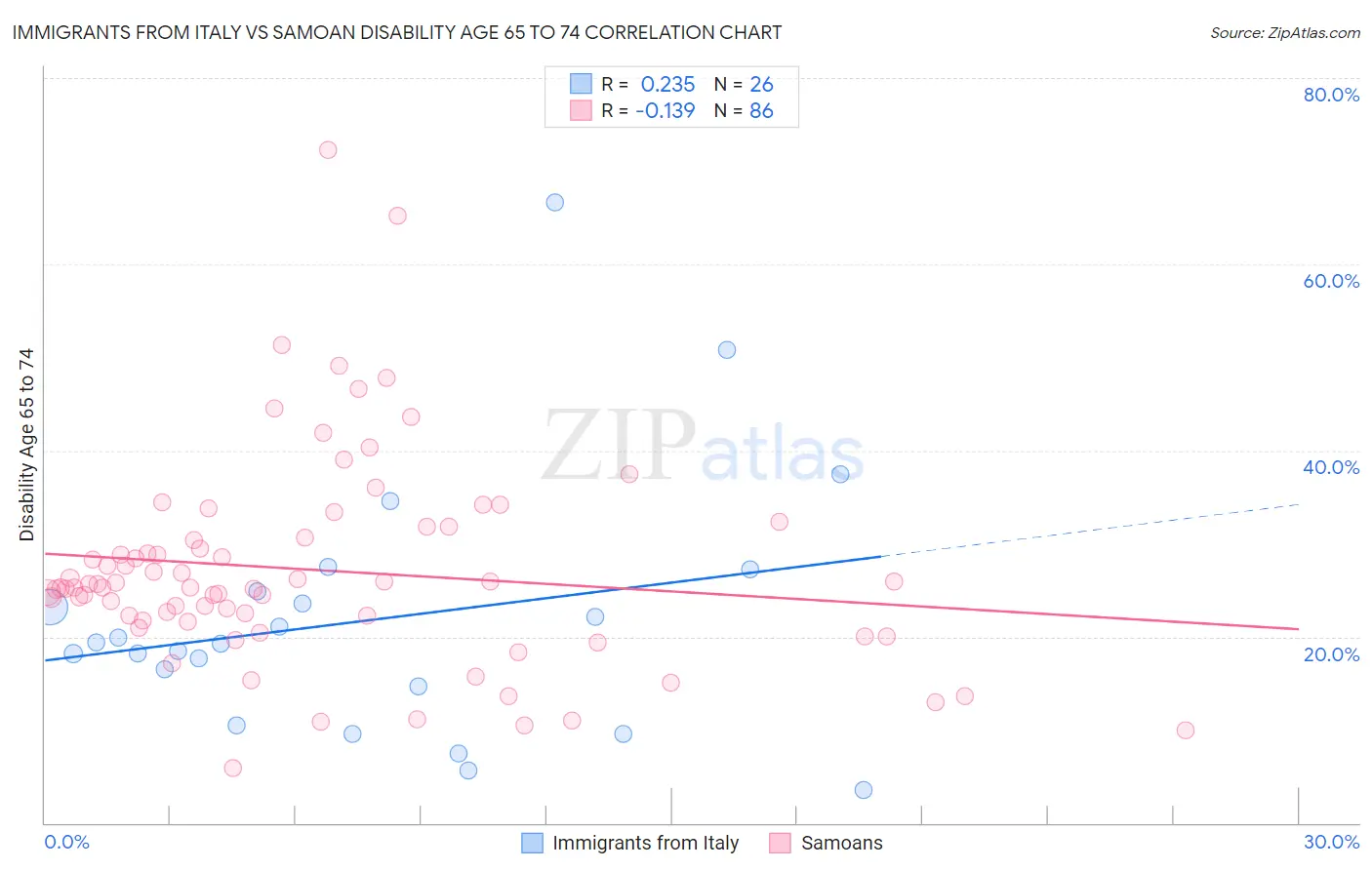 Immigrants from Italy vs Samoan Disability Age 65 to 74