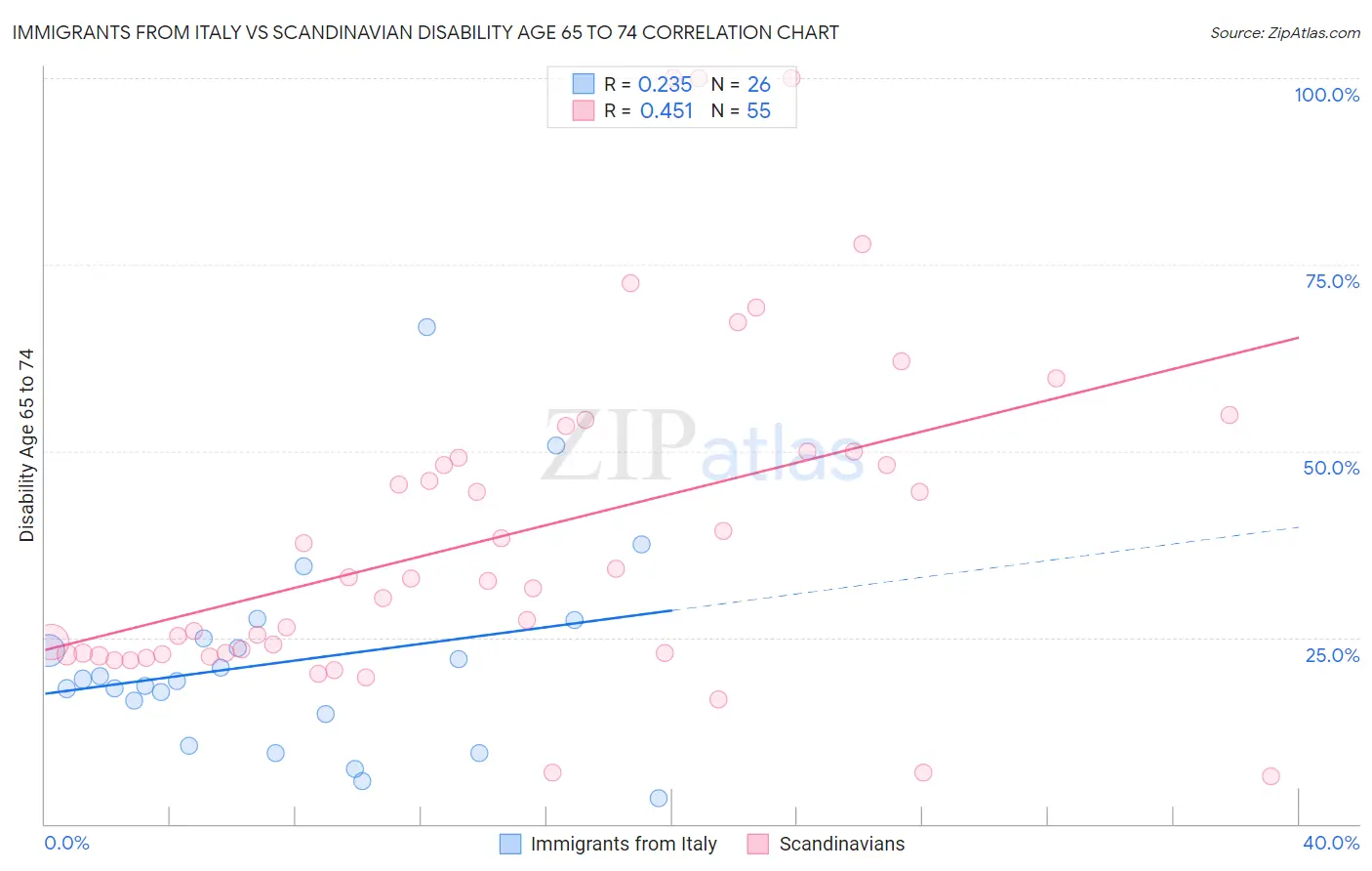 Immigrants from Italy vs Scandinavian Disability Age 65 to 74