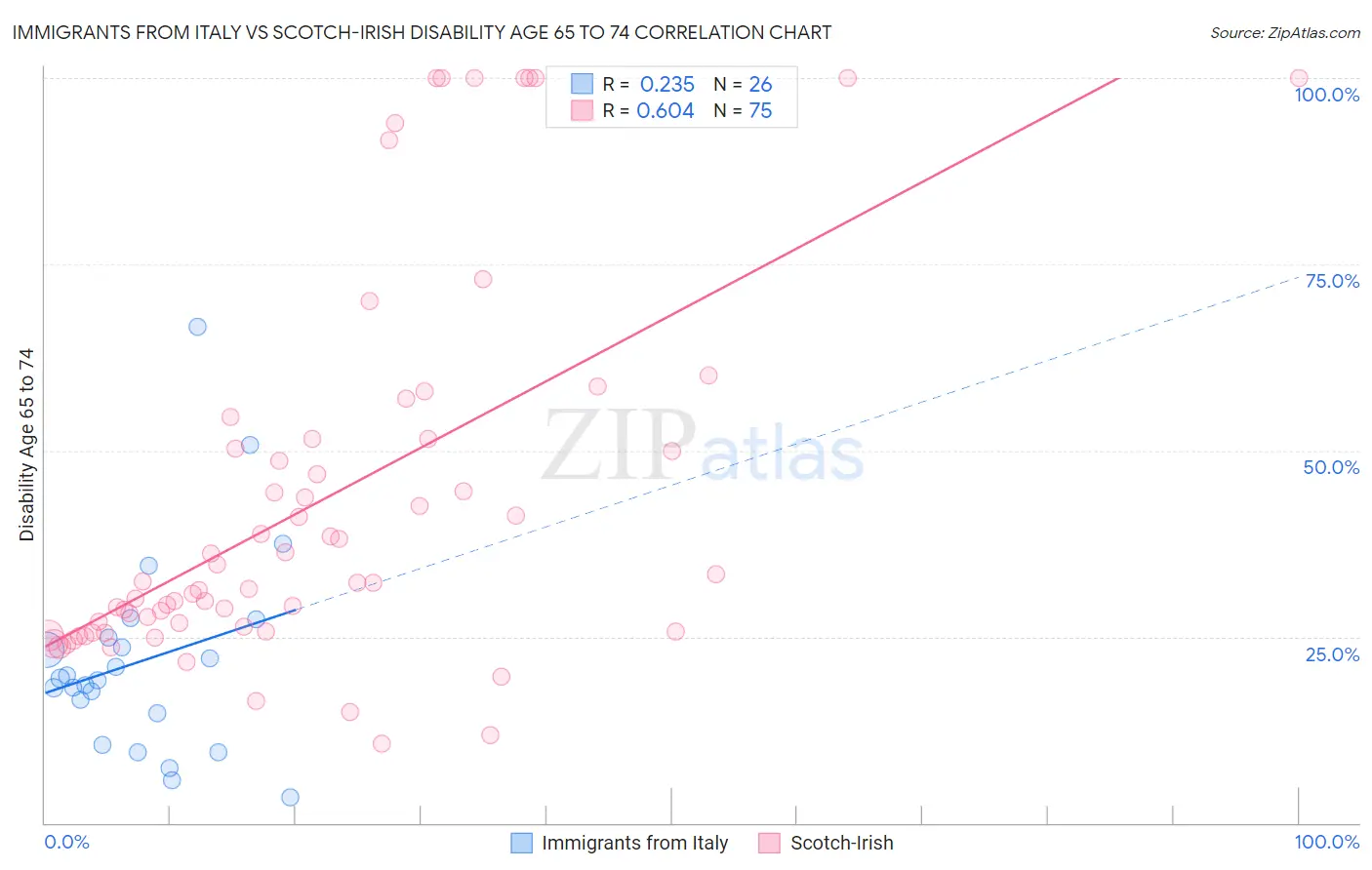 Immigrants from Italy vs Scotch-Irish Disability Age 65 to 74